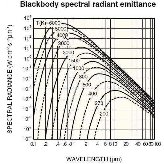 Black body spectral responce